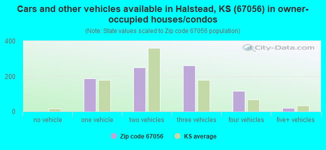 Cars and other vehicles available in Halstead, KS (67056) in owner-occupied houses/condos