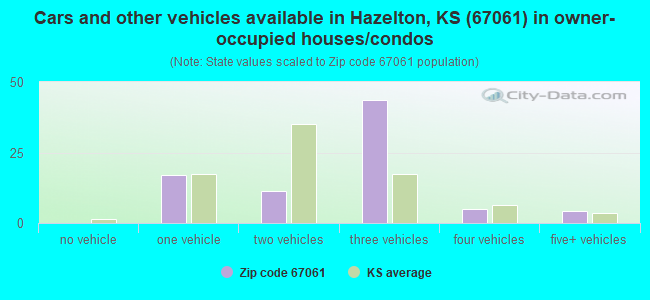 Cars and other vehicles available in Hazelton, KS (67061) in owner-occupied houses/condos