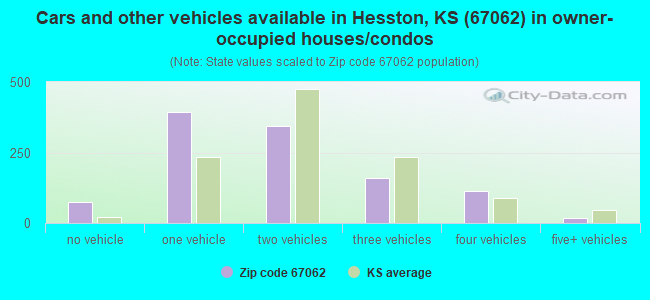 Cars and other vehicles available in Hesston, KS (67062) in owner-occupied houses/condos