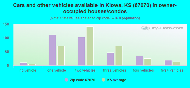 Cars and other vehicles available in Kiowa, KS (67070) in owner-occupied houses/condos