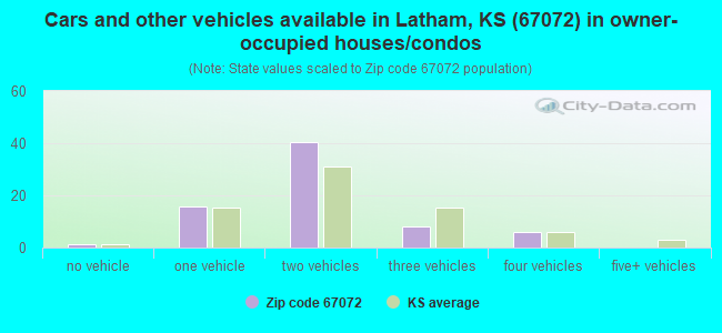 Cars and other vehicles available in Latham, KS (67072) in owner-occupied houses/condos