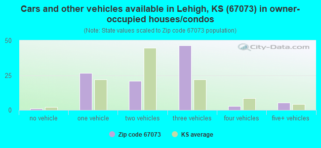 Cars and other vehicles available in Lehigh, KS (67073) in owner-occupied houses/condos