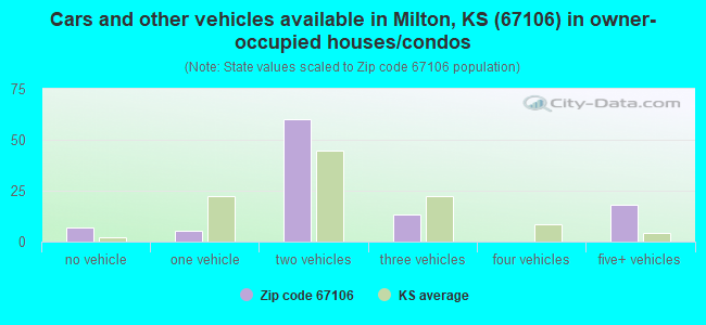 Cars and other vehicles available in Milton, KS (67106) in owner-occupied houses/condos