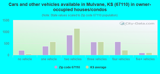 Cars and other vehicles available in Mulvane, KS (67110) in owner-occupied houses/condos
