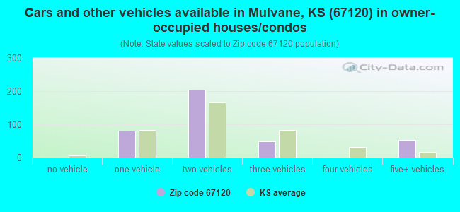 Cars and other vehicles available in Mulvane, KS (67120) in owner-occupied houses/condos