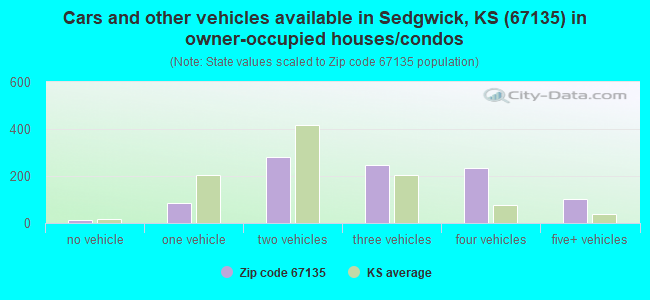 Cars and other vehicles available in Sedgwick, KS (67135) in owner-occupied houses/condos