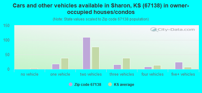 Cars and other vehicles available in Sharon, KS (67138) in owner-occupied houses/condos
