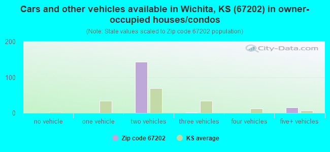Cars and other vehicles available in Wichita, KS (67202) in owner-occupied houses/condos