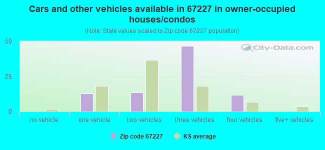 Cars and other vehicles available in 67227 in owner-occupied houses/condos