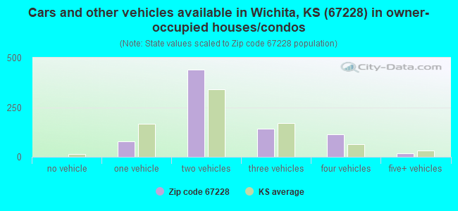 Cars and other vehicles available in Wichita, KS (67228) in owner-occupied houses/condos