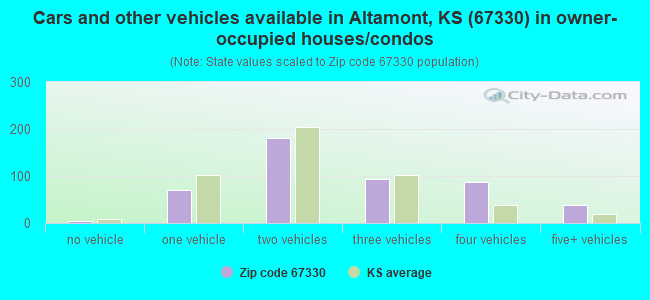 Cars and other vehicles available in Altamont, KS (67330) in owner-occupied houses/condos