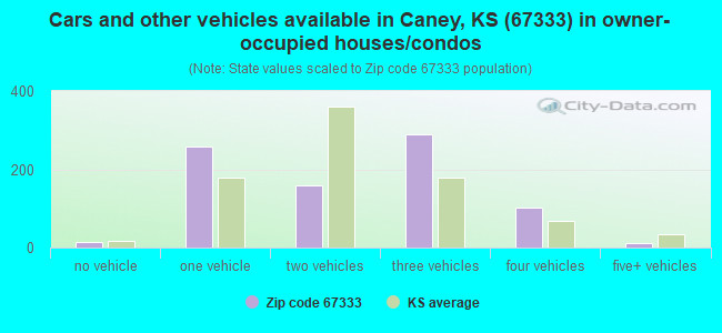 Cars and other vehicles available in Caney, KS (67333) in owner-occupied houses/condos