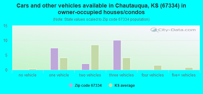 Cars and other vehicles available in Chautauqua, KS (67334) in owner-occupied houses/condos
