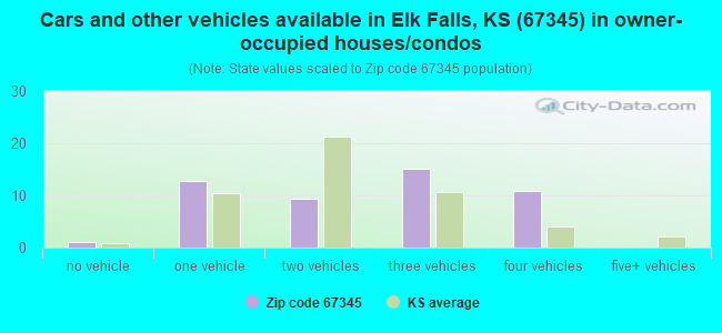 Cars and other vehicles available in Elk Falls, KS (67345) in owner-occupied houses/condos