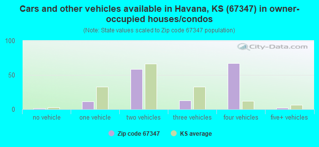 Cars and other vehicles available in Havana, KS (67347) in owner-occupied houses/condos