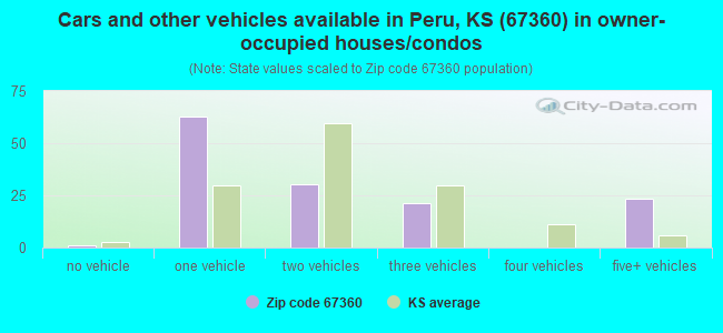 Cars and other vehicles available in Peru, KS (67360) in owner-occupied houses/condos