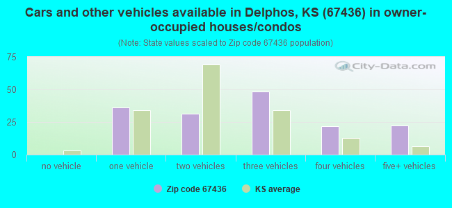Cars and other vehicles available in Delphos, KS (67436) in owner-occupied houses/condos