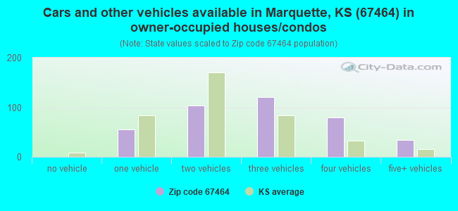 Cars and other vehicles available in Marquette, KS (67464) in owner-occupied houses/condos