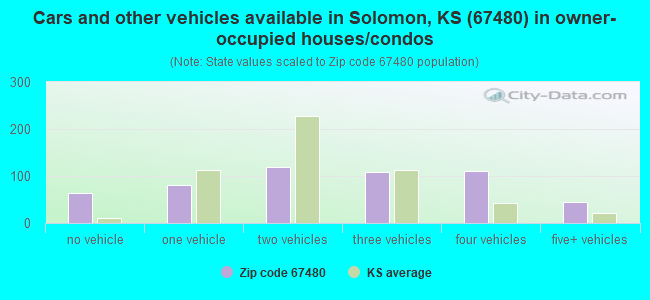 Cars and other vehicles available in Solomon, KS (67480) in owner-occupied houses/condos