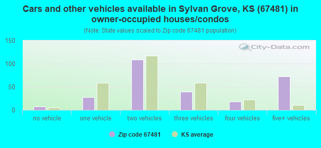 Cars and other vehicles available in Sylvan Grove, KS (67481) in owner-occupied houses/condos