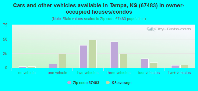 Cars and other vehicles available in Tampa, KS (67483) in owner-occupied houses/condos