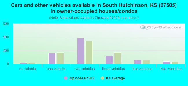 Cars and other vehicles available in South Hutchinson, KS (67505) in owner-occupied houses/condos
