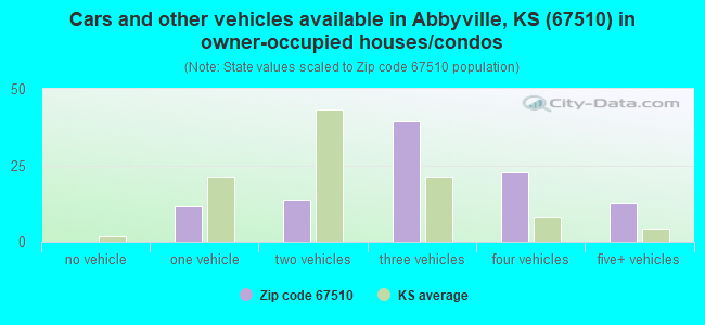 Cars and other vehicles available in Abbyville, KS (67510) in owner-occupied houses/condos