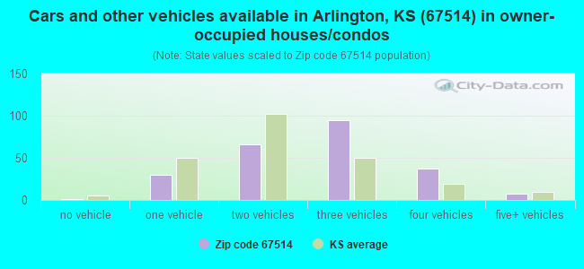 Cars and other vehicles available in Arlington, KS (67514) in owner-occupied houses/condos