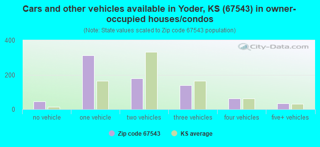 Cars and other vehicles available in Yoder, KS (67543) in owner-occupied houses/condos