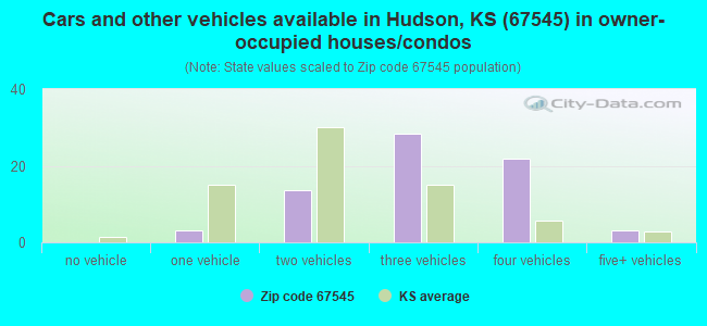 Cars and other vehicles available in Hudson, KS (67545) in owner-occupied houses/condos