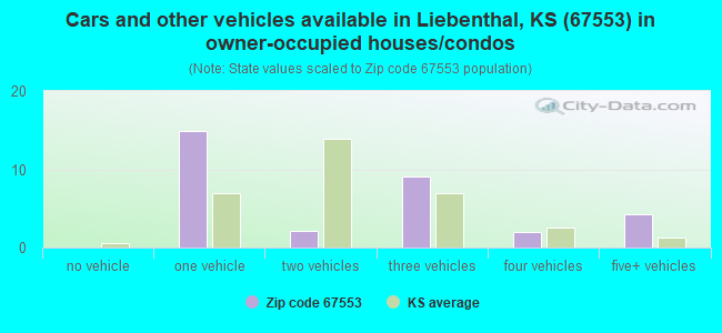 Cars and other vehicles available in Liebenthal, KS (67553) in owner-occupied houses/condos