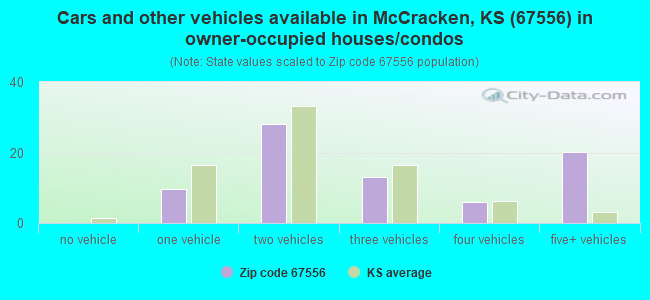 Cars and other vehicles available in McCracken, KS (67556) in owner-occupied houses/condos