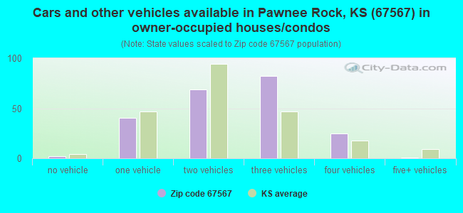 Cars and other vehicles available in Pawnee Rock, KS (67567) in owner-occupied houses/condos