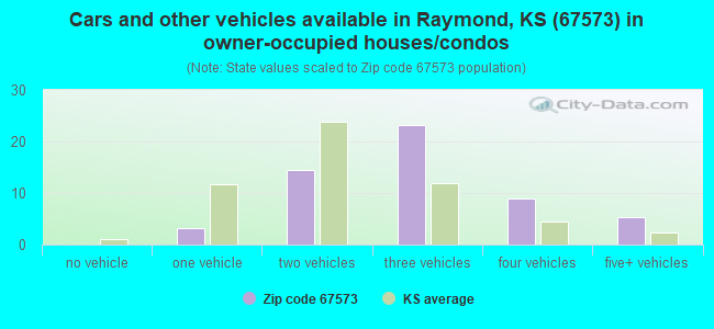 Cars and other vehicles available in Raymond, KS (67573) in owner-occupied houses/condos