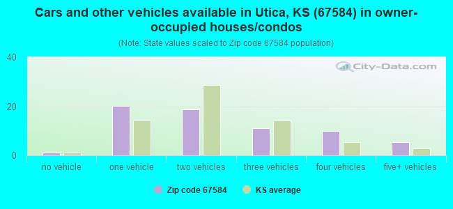 Cars and other vehicles available in Utica, KS (67584) in owner-occupied houses/condos