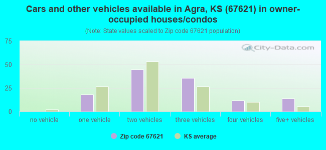 Cars and other vehicles available in Agra, KS (67621) in owner-occupied houses/condos