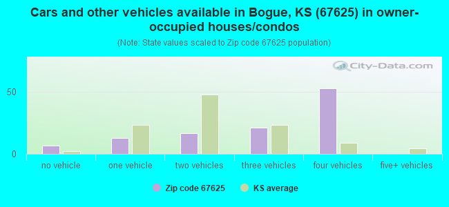 Cars and other vehicles available in Bogue, KS (67625) in owner-occupied houses/condos