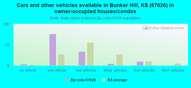Cars and other vehicles available in Bunker Hill, KS (67626) in owner-occupied houses/condos