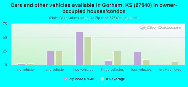 Cars and other vehicles available in Gorham, KS (67640) in owner-occupied houses/condos