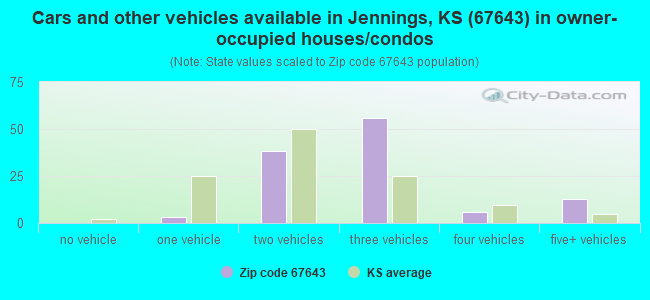 Cars and other vehicles available in Jennings, KS (67643) in owner-occupied houses/condos