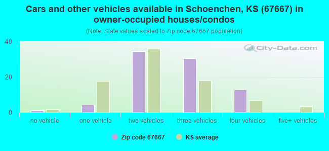 Cars and other vehicles available in Schoenchen, KS (67667) in owner-occupied houses/condos