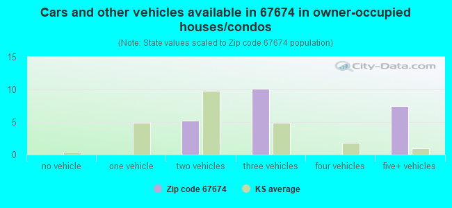 Cars and other vehicles available in 67674 in owner-occupied houses/condos