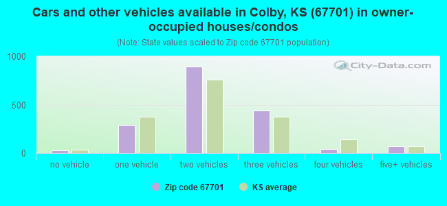 Cars and other vehicles available in Colby, KS (67701) in owner-occupied houses/condos