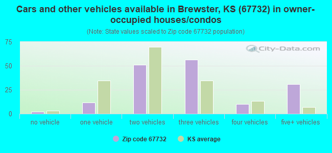 Cars and other vehicles available in Brewster, KS (67732) in owner-occupied houses/condos