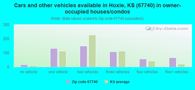 Cars and other vehicles available in Hoxie, KS (67740) in owner-occupied houses/condos