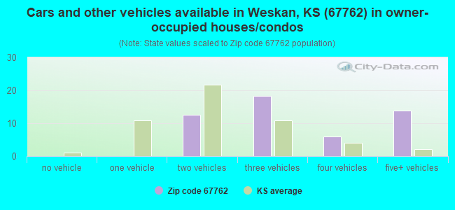 Cars and other vehicles available in Weskan, KS (67762) in owner-occupied houses/condos