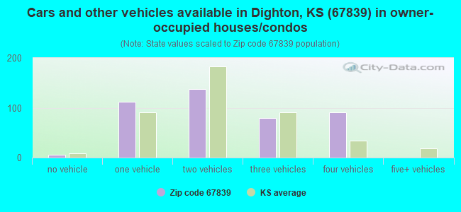 Cars and other vehicles available in Dighton, KS (67839) in owner-occupied houses/condos