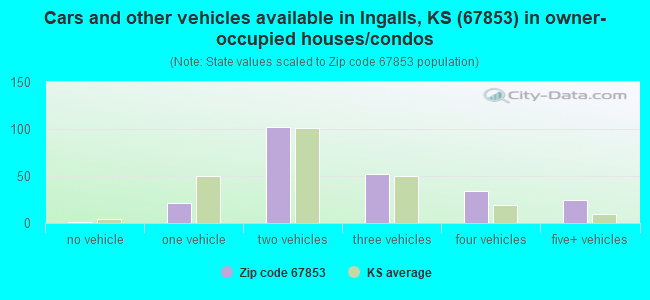 Cars and other vehicles available in Ingalls, KS (67853) in owner-occupied houses/condos