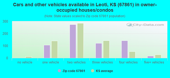 Cars and other vehicles available in Leoti, KS (67861) in owner-occupied houses/condos