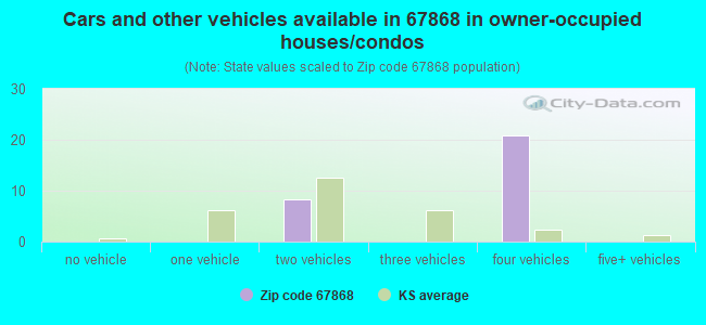 Cars and other vehicles available in 67868 in owner-occupied houses/condos